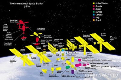 Сколько сейчас в космосе орбитальных станций? Кому принадлежат?