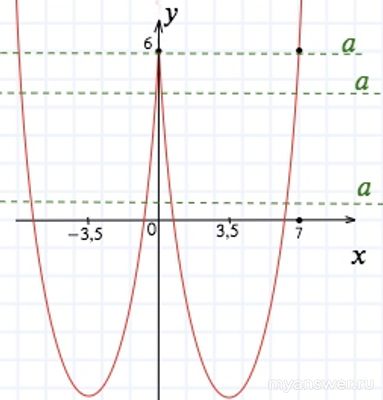 Сколько решений имеет уравнение |x^2-7|x|+6=a|, при a принадлеж. (0;6)?