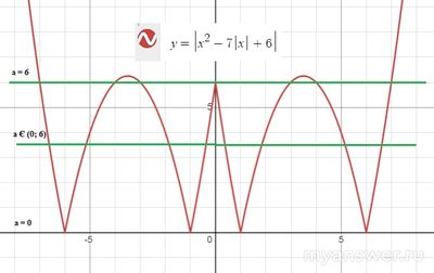 Сколько решений имеет уравнение |x^2-7|x|+6=a|, при a принадлеж. (0;6)?