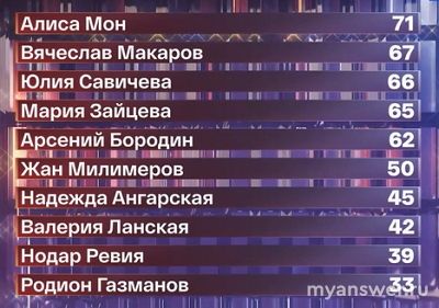 "Один в один" 24.01.25 какие оценки, турнирная таблица, кто лучший, худший?