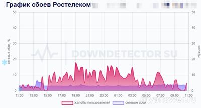 Почему не работает Ростелеком (тв, интернет) 8 января 2025, что делать?