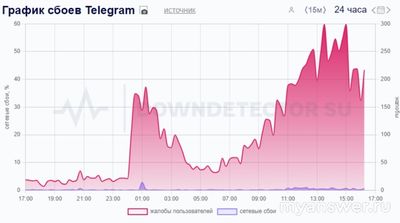 Не работает Телеграм 07.12.2024. В чем причина?