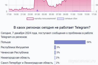 Не работает Телеграм 07.12.2024. В чем причина?