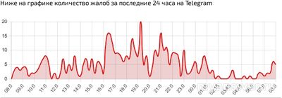 Не работает Телеграм 07.12.2024. В чем причина?