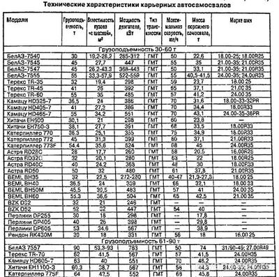 Сколько топлива потребляет БелАЗ?