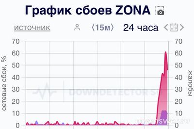 Почему не работает сайт Зона “Zona” 10 января 2025, причина?