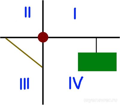 Груз на подвесе в секторе IV. Достаточно ли цепи в III секторе (см. схему)?