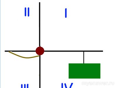 Груз на подвесе в секторе IV. Достаточно ли цепи в III секторе (см. схему)?
