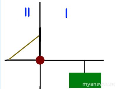 Груз на подвесе в секторе IV. Достаточно ли цепи в III секторе (см. схему)?
