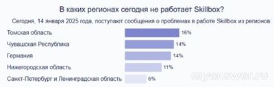 Не работает сайт Скиллбокс 13 - 14.01.2025, почему, что делать, надолго?