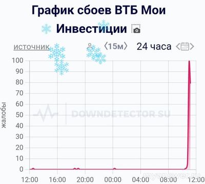 Не работает сервис ВТБ Мои Инвестиции 13.01.2025, почему, как исправить?