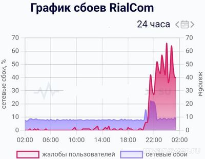 Не работает интернет RialCom (Риалком) 03.01.2025,почему, что делать (см.)?