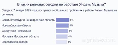 Почему не работает Яндекс Музыка 7 января 2025, сайт, приложение?