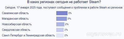 Не могу войти в личный кабинет и сообщество Стим 17.01.2025, как исправить?