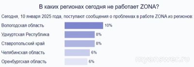 Не работает сайт Зона (ZONA) 11.01.2025 надолго ли, когда заработает?