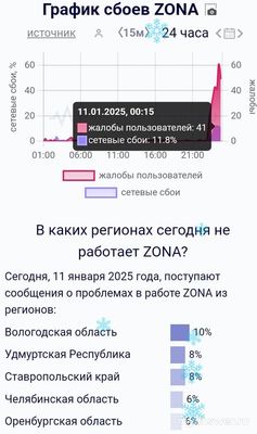 Не работает сайт Зона (ZONA) 11.01.2025 надолго ли, когда заработает?