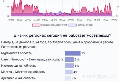 Не работает Ростелеком (интернет) 31.12.2024. В чем причина?