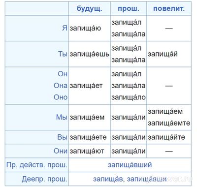Какая начальная форма глагола запищат? Как спрягать глагол запищать?