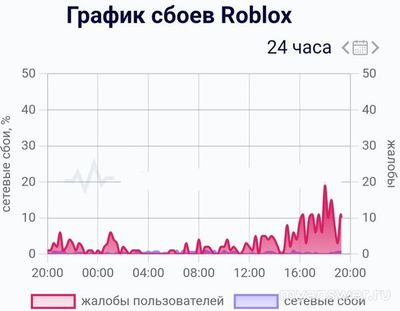 Почему в Roblox (Роблокс) высокий пинг, как убрать высокий пинг в Roblox?